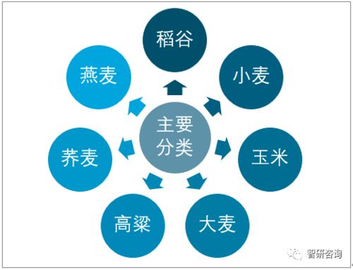 2020年中国谷物行业发展概况 谷物产量61674万吨,同比增长0.5