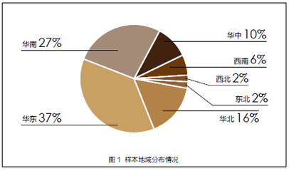 中国设施管理行业共识度调查报告