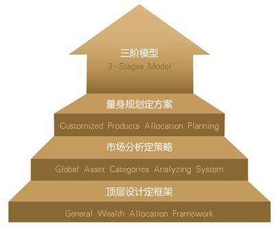 财富管理 | 经典案例详解全资产配置的“财富阶梯”