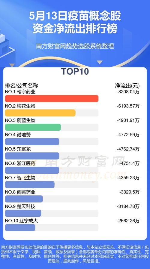 5月13日疫苗概念股资金流向查询 净流入 净流出