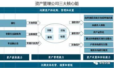 资产管理公司的核心竞争力